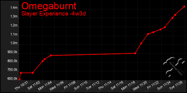 Last 31 Days Graph of Omegaburnt