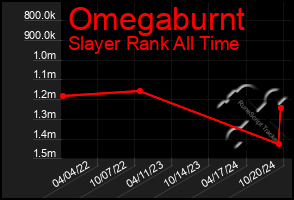 Total Graph of Omegaburnt