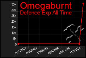 Total Graph of Omegaburnt