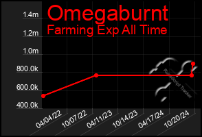 Total Graph of Omegaburnt