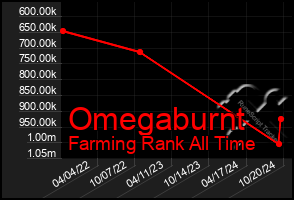 Total Graph of Omegaburnt