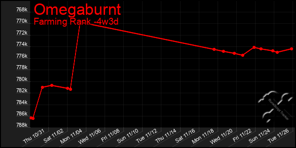 Last 31 Days Graph of Omegaburnt