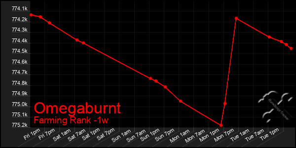 Last 7 Days Graph of Omegaburnt