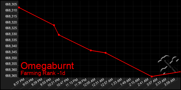 Last 24 Hours Graph of Omegaburnt