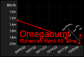 Total Graph of Omegaburnt