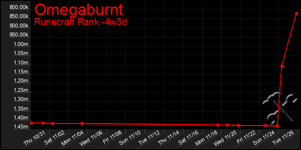 Last 31 Days Graph of Omegaburnt