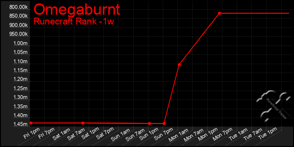 Last 7 Days Graph of Omegaburnt