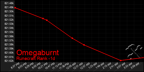 Last 24 Hours Graph of Omegaburnt