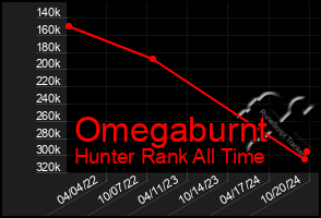 Total Graph of Omegaburnt