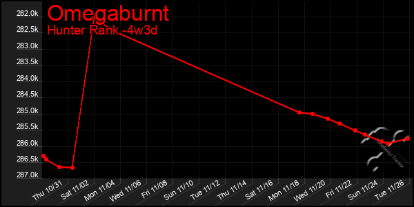 Last 31 Days Graph of Omegaburnt