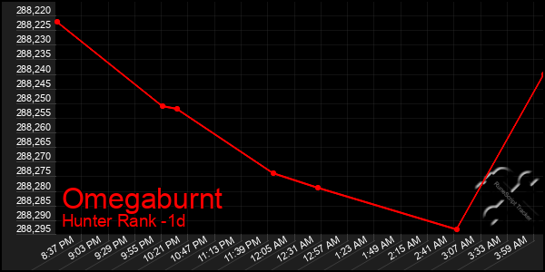 Last 24 Hours Graph of Omegaburnt