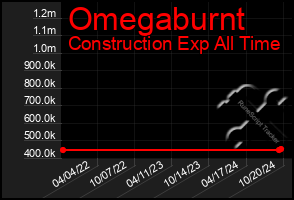 Total Graph of Omegaburnt