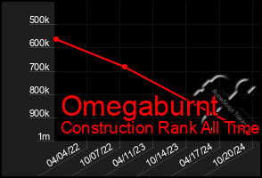 Total Graph of Omegaburnt