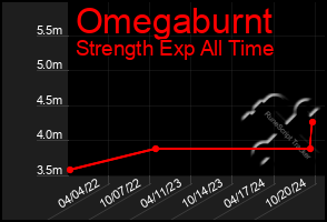 Total Graph of Omegaburnt