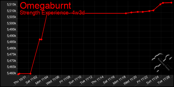 Last 31 Days Graph of Omegaburnt