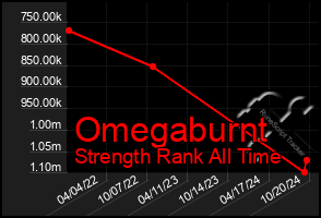 Total Graph of Omegaburnt