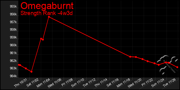 Last 31 Days Graph of Omegaburnt