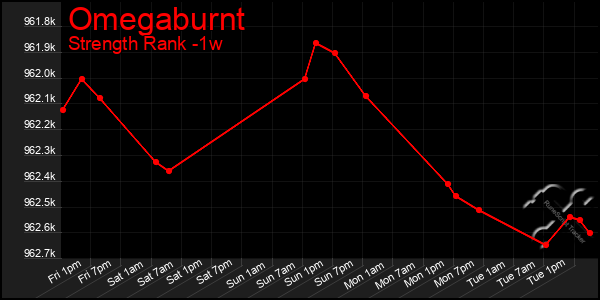 Last 7 Days Graph of Omegaburnt