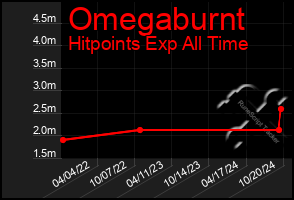 Total Graph of Omegaburnt