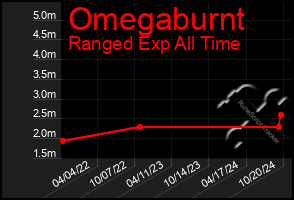 Total Graph of Omegaburnt