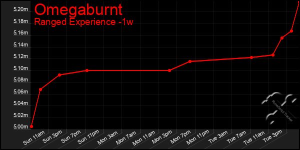 Last 7 Days Graph of Omegaburnt