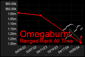 Total Graph of Omegaburnt