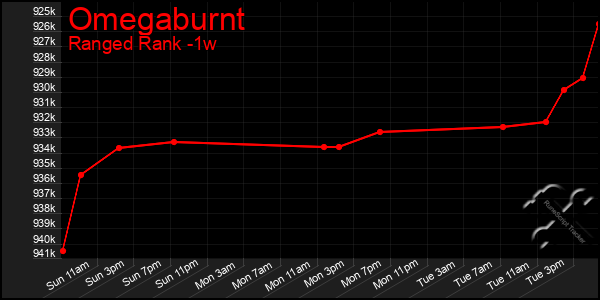 Last 7 Days Graph of Omegaburnt