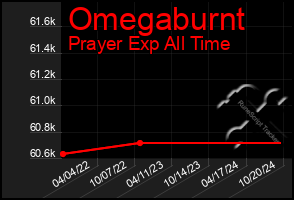 Total Graph of Omegaburnt