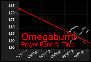 Total Graph of Omegaburnt