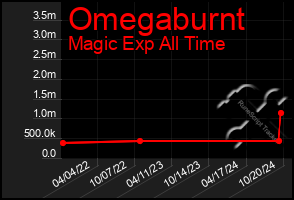 Total Graph of Omegaburnt