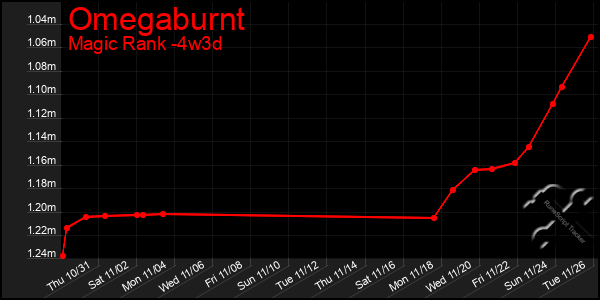 Last 31 Days Graph of Omegaburnt