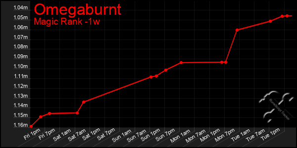 Last 7 Days Graph of Omegaburnt