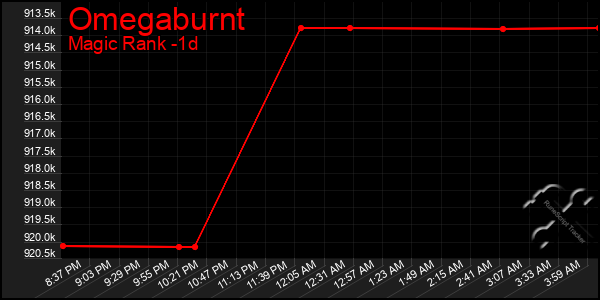 Last 24 Hours Graph of Omegaburnt