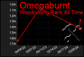 Total Graph of Omegaburnt