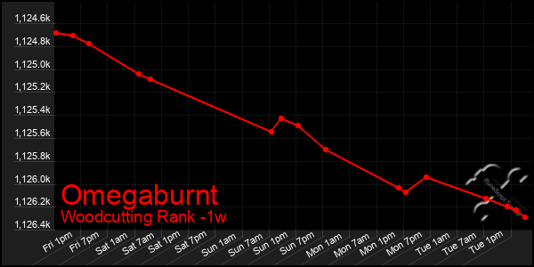 Last 7 Days Graph of Omegaburnt