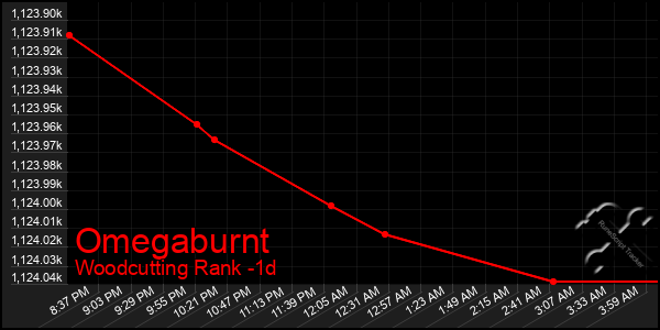 Last 24 Hours Graph of Omegaburnt