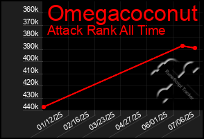 Total Graph of Omegacoconut