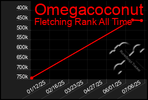 Total Graph of Omegacoconut