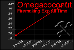 Total Graph of Omegacoconut