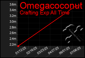 Total Graph of Omegacoconut