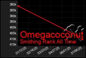 Total Graph of Omegacoconut
