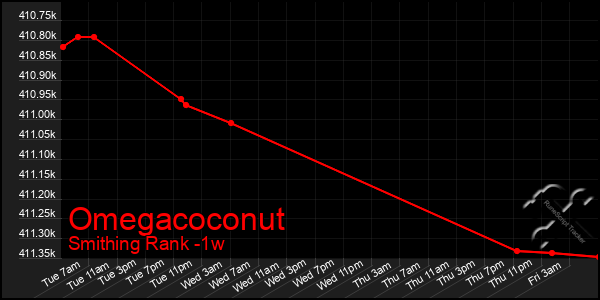 Last 7 Days Graph of Omegacoconut