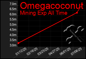 Total Graph of Omegacoconut