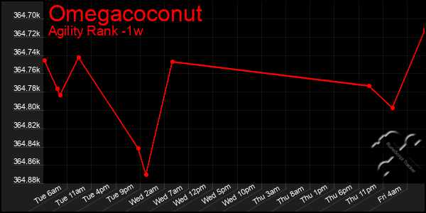 Last 7 Days Graph of Omegacoconut
