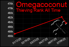Total Graph of Omegacoconut