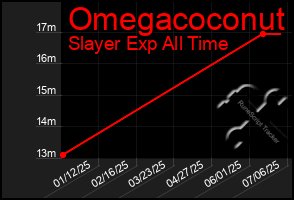 Total Graph of Omegacoconut