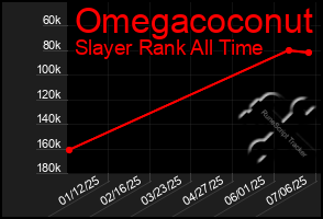 Total Graph of Omegacoconut