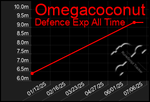 Total Graph of Omegacoconut