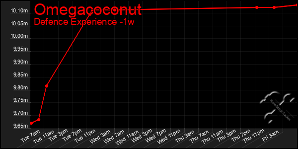 Last 7 Days Graph of Omegacoconut