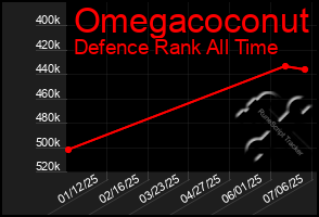 Total Graph of Omegacoconut